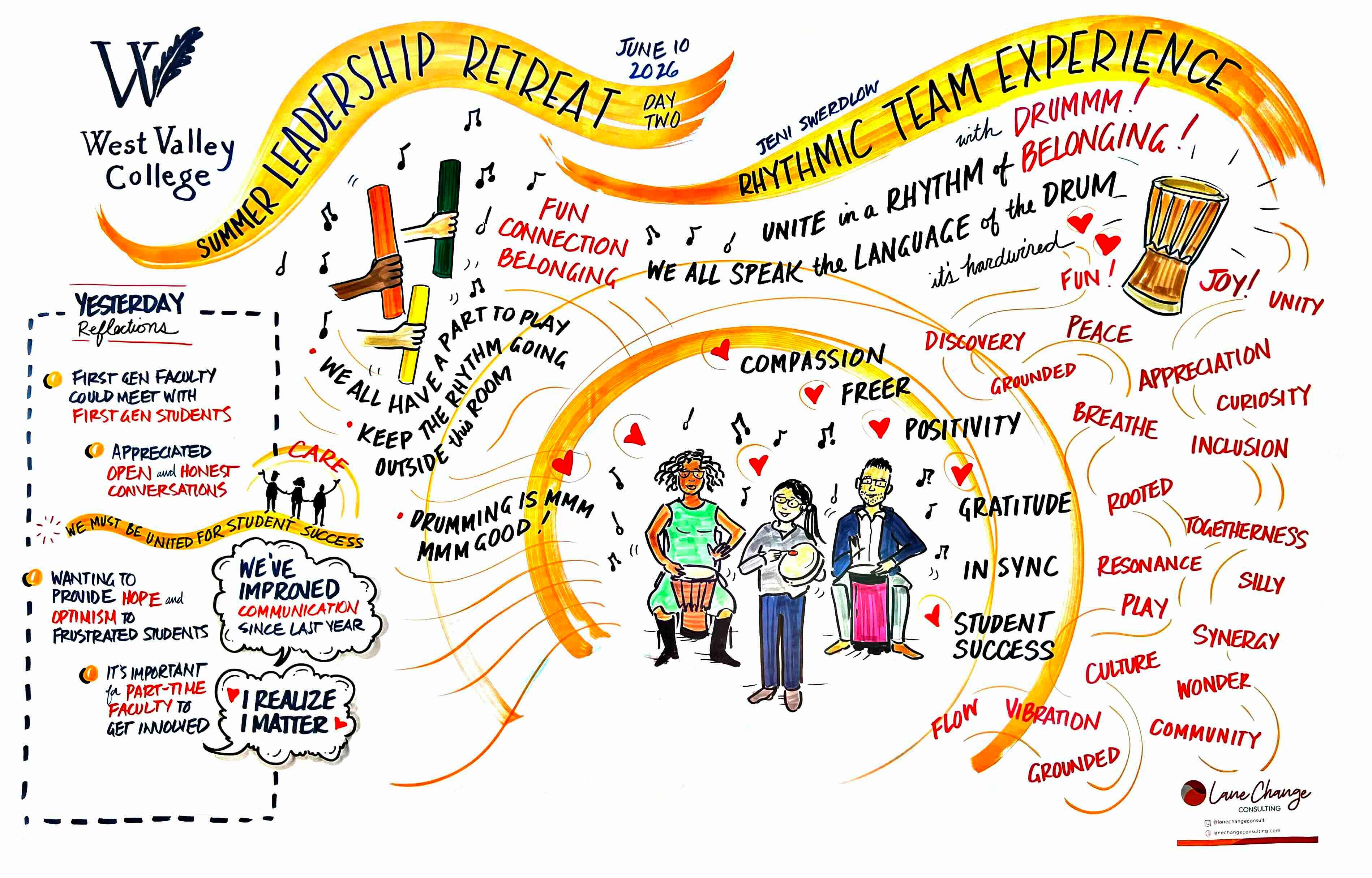 DRUMMM Experience Infographic sketch of the DRUMMM workshop experience.