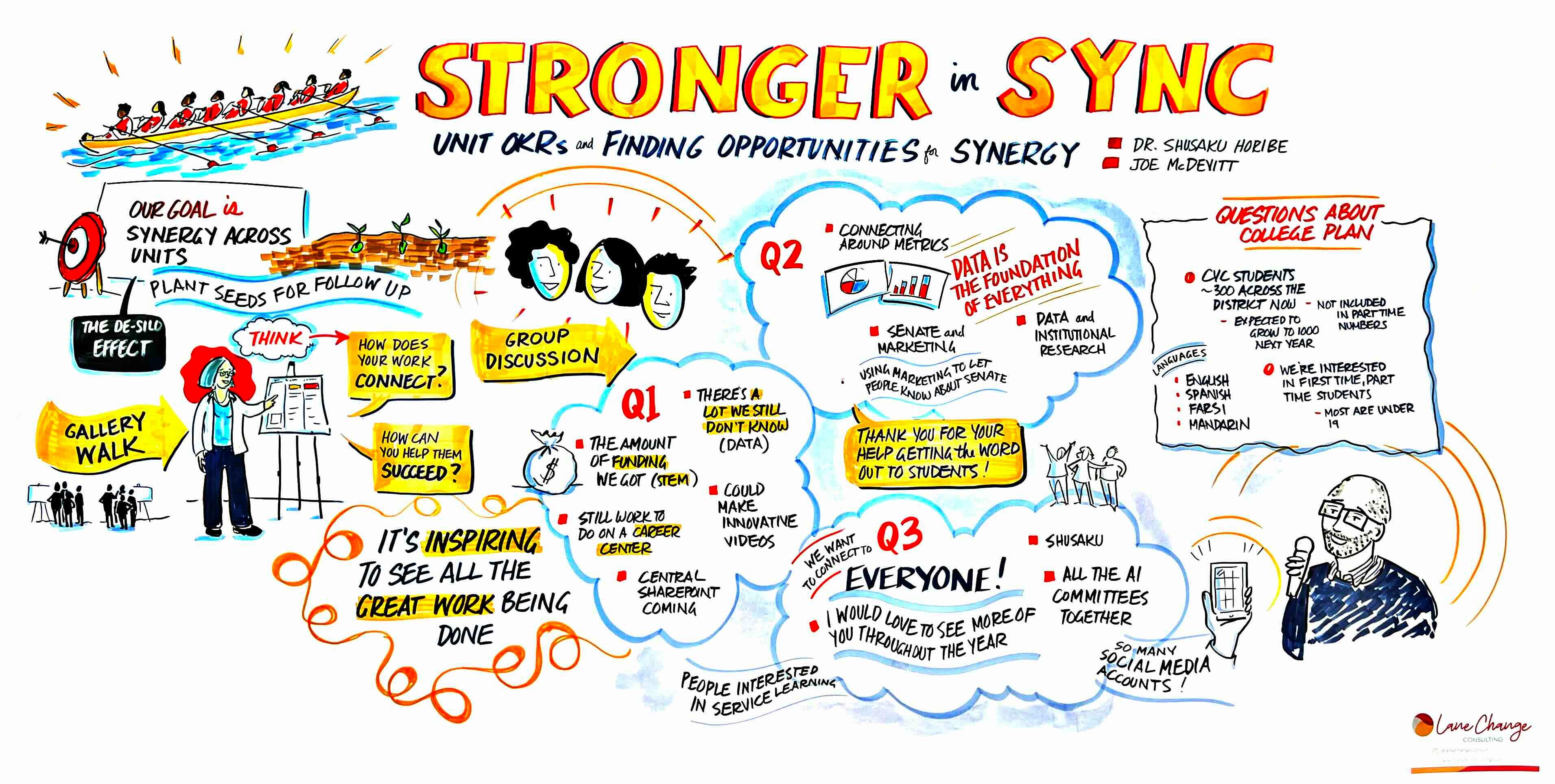 Stronger in Sync Infographic sketch of the Stronger in Sync workshop.