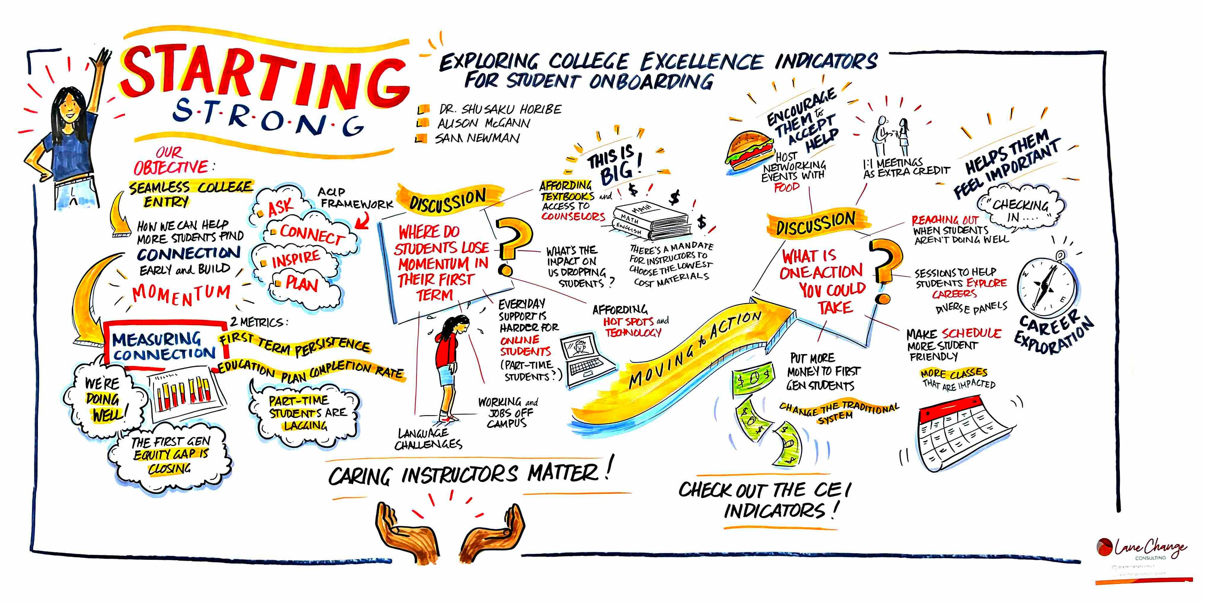 Starting Strong Infographic sketch of the Starting Strong workshop.