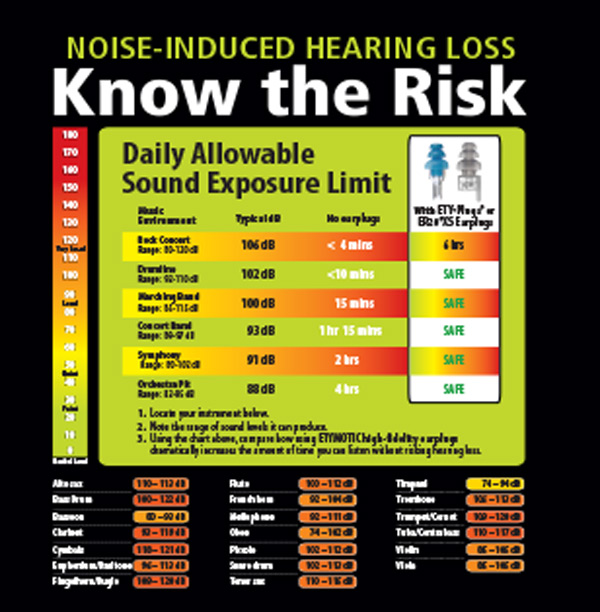 Hearing Protection Chart