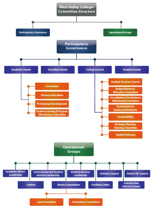 West Valley committee structure