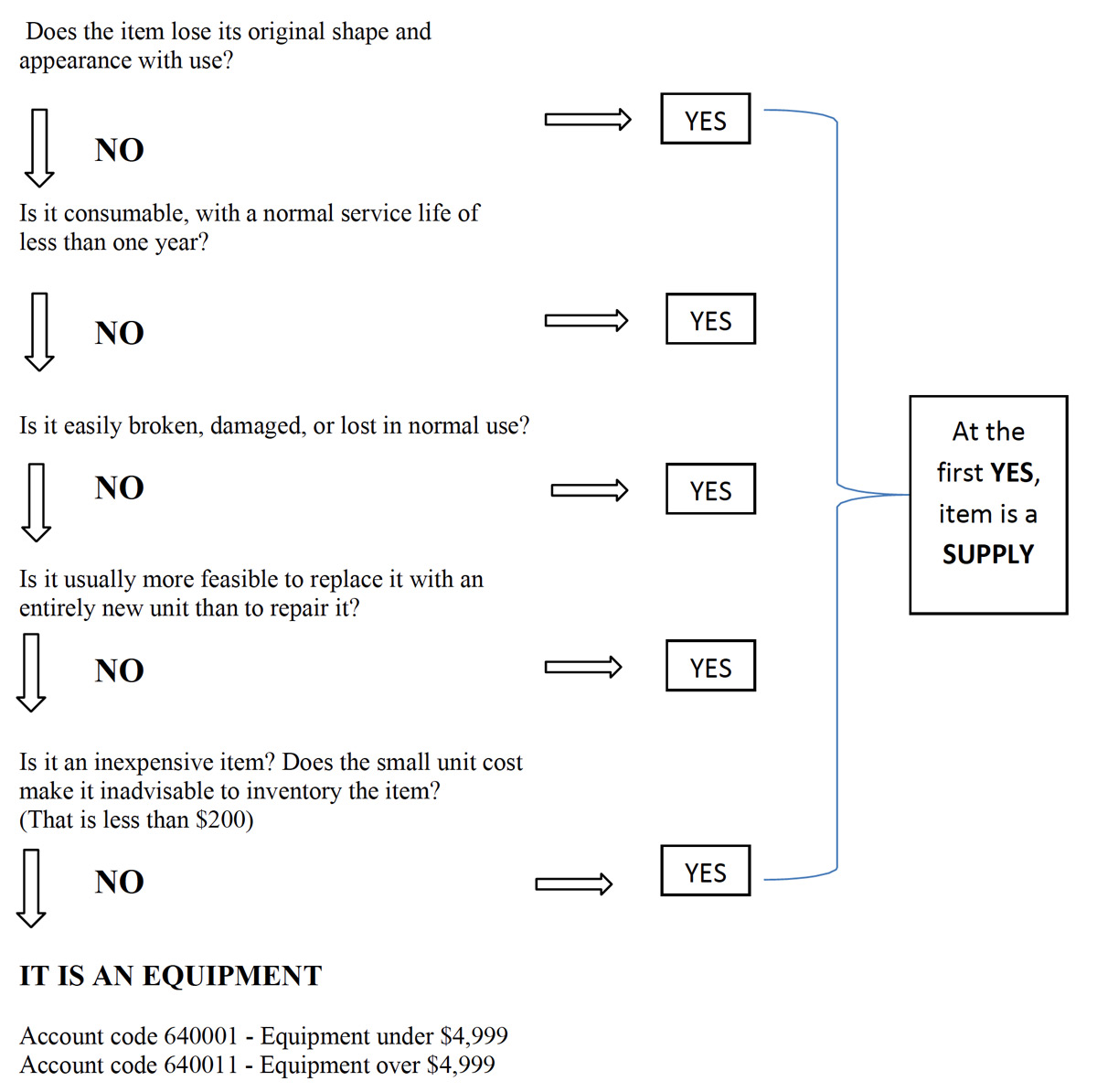 Screenshot of flow for equipment or supply