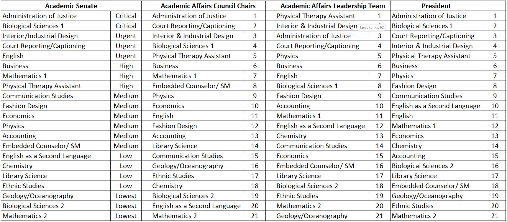 combined faculty prioritization table