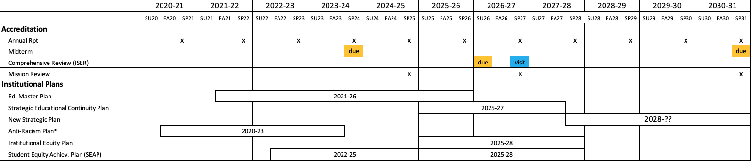 gantt chart of institutional planning stages