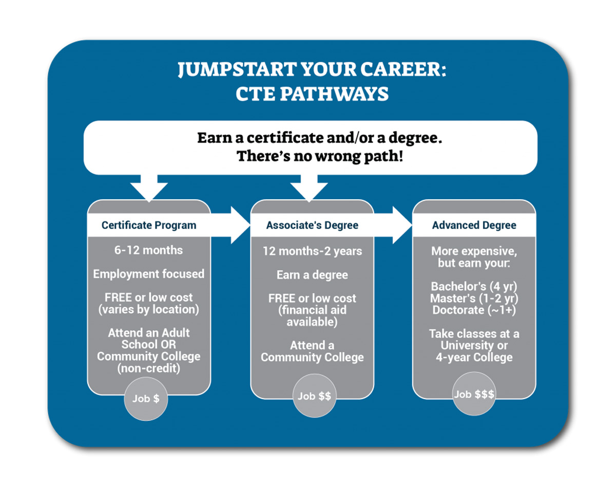 CTE pathways