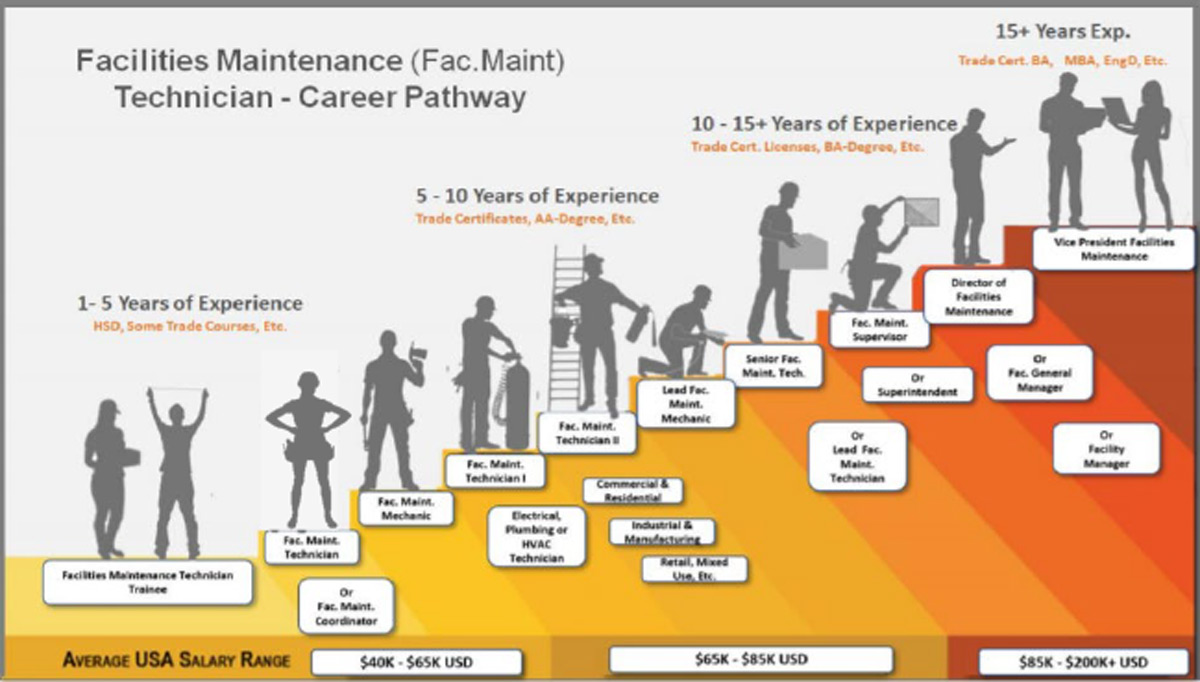 Facilities Management Technician Career Pathway