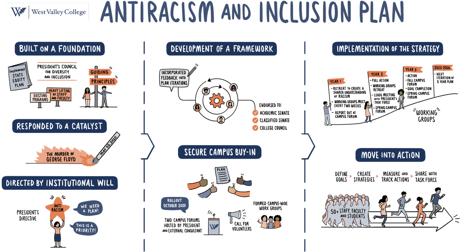 Infographic of anti-racism plan